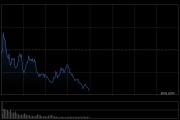 午评：创指半日跌近1% 煤炭、黄金等防御性板块表现亮眼