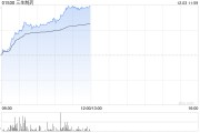三生制药早盘涨超5% 长江证券首次覆盖给予“增持”评级