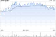 阅文集团1月24日注销240万股已购回股份