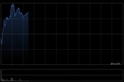 新秀丽早盘一度涨超6% 瑞银升其目标价至28港元