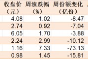 散户懵了！芯片概念股再度大涨，主力资金却借ETF逢高抛售逾40亿元！半导体、芯片ETF份额更是创近一年新低