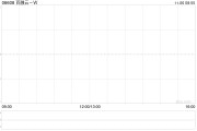 百融云-W11月5日斥资198.88万港元回购20.1万股