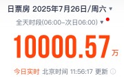 单日电影票房半天破亿！2025年暑期档电影总票房破47亿