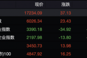 这些股票，集体大涨！