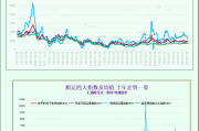 一张图：波罗的海指数跌至三个月以来的最低点，所有航段的运价均下跌