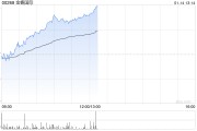 金蝶国际早盘涨超4% 里昂称软件业盈利能力将改善