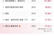 《哪吒2》成为首部进入全球票房榜前20亚洲电影