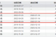近三年亏超50%！韩广哲：卸任三只产品基金经理 时隔一年再掌舵金鹰医疗健康股票