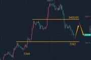 陈峻齐：黄金，高位跳水后震荡整理
