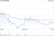 医渡科技10月9日耗资约104.6万港元回购28.57万股