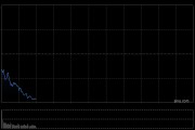 快讯：恒指低开0.5% 科指跌0.58% 脑机接口概念延续涨势