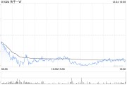 快手-W12月4日斥资3829.6万港元回购81万股
