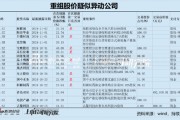 阳谷华泰跨界背后：王传华左右互倒？亏损标的注入 市场疑似在用脚投票