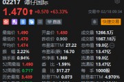 港股谭仔国际涨63% 大股东溢价75.56%提私有化