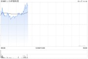 JS环球生活高开逾8% 获王旭宁增持2.66亿股普通股股份