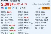 能链智电涨超4% 能链获评青岛市民营领军标杆企业