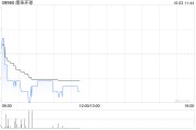 康圣环球10月2日斥资58.12万港元回购42.55万股