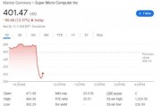 报道称美司法部调查超微电脑,股价跳水18%几度跌停,英伟达涨超3%后转跌 报道称美司法部调查超微电脑,股价跳水18%几度跌停,英伟达涨超3%后转跌