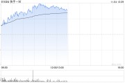 快手-W早盘涨超3% 双11首周生鲜食品及美妆跨境动销同比大增