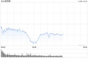 午盘：美股午盘走低 道指跌逾400点