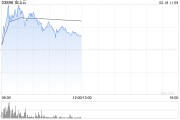 金山云盘中涨超8% 机构上调今年收入及利润预测