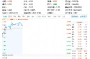 黄金强势归来？时隔半年，央行再次出手增持黄金！有色龙头ETF（159876）盘中涨超1．1%，钒钛股份涨停封板