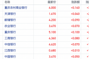 什么信号？银行AH股同步逆势走强 基金持仓仍处2010年以来低位