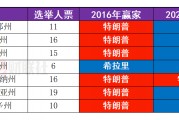 最新民调：特朗普、哈里斯在7大战场州打得难解难分