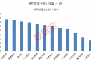 下周解禁市值居前股出炉 券商龙头居首