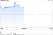 名创优品现涨逾6% 中金上调目标价9%至44.60港元