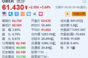 优步涨超5% 第二季度业绩及指引均超预期