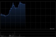 康宁杰瑞制药-B午前涨逾8% 中期公司期内溢利2157.5万元