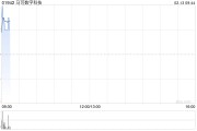马可数字科技完成发行2.12亿股股份