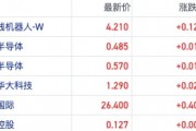 产业链“抱团反击”海外限制！港股芯片股活跃走强 机构热议国产化空间