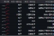 业绩预告抢先看！面板龙头京东方A业绩亮眼，净利同比大增超104%，电子ETF（515260）最高涨逾2%