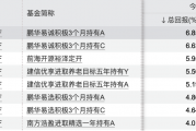 持仓大曝光！绩优FOF基金买了啥？