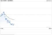 黄金突然一波急跌！金价刚刚失守2700美元