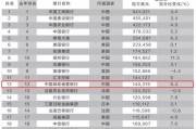 连续三年！邮储银行在“全球银行1000强”排名位列第12位