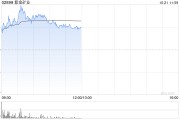 大摩：予紫金矿业“增持”评级 目标价20.2港元