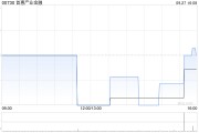 首惠产业金融9月27日斥资44.54万港元回购303.4万股