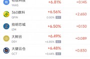 周五热门中概股普涨 台积电涨3.81%，阿里巴巴涨4.35%
