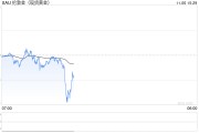 特朗普竞选领先黄金下跌，若跌破2700恐挑战2675支撑！