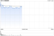 微盟集团早盘涨超6% 开源证券上调至“买入”评级