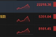 港股三大指数冲高回落 恒指现涨1.65%、恒生科指涨1.32%