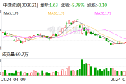中捷资源：拟斥资2000万至4000万元回购股份