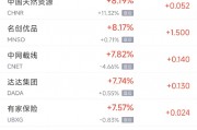 周四热门中概股普涨 台积电涨4.1%，小鹏涨15.6%