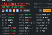 波音盘前跌1.5% 陷全球裁员风波 五年亏损约300亿美元