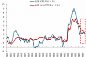 华创策略：从美联储四轮降息周期+两次降息预期看A股反应