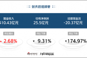 白云山净资产收益率创疫情后新低：王老吉利润下降近10% 斥资10亿搞房地产 | 医药半年报