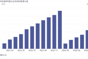 财政部：上半年国有企业利润总额2.27万亿元，同比下降0.6%，营业总收入及应交税费保持增长